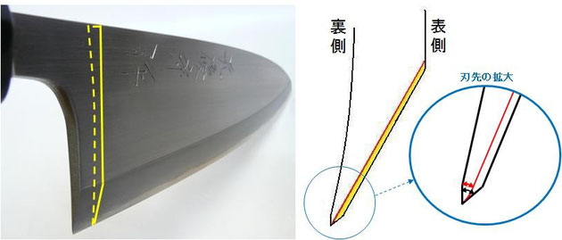 やすらぎ工房の本研ぎ説明図