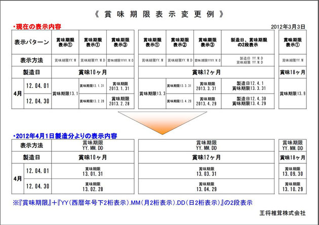 賞味期限表示変更例