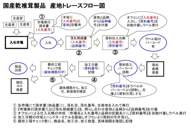 国産乾椎茸製品　産地トレースフロー図