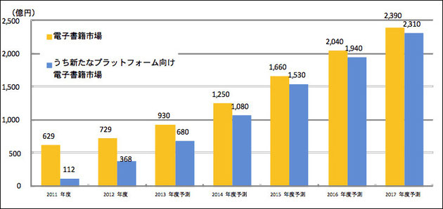 日本の電子書籍市場規模の推移