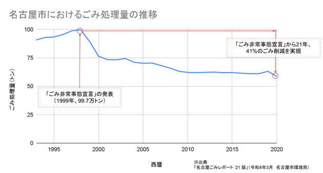 名古屋市におけるごみ処理量の推移