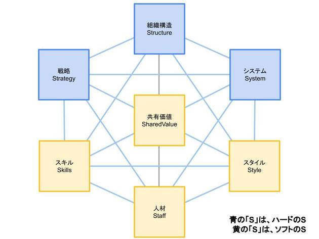 7Sの概念図