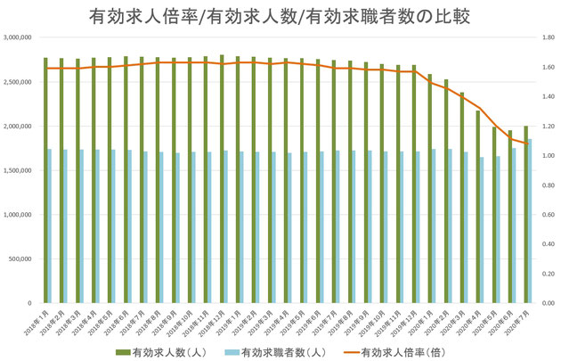 求人倍率の低下は、求人数に所以するものであることが分かる。