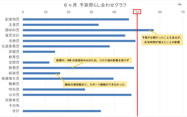 半年を振り返る 会員の家計簿から 横浜友の会