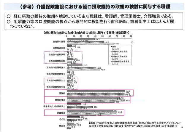 介護保険施設における経口摂取維持の取組の検討に関与する職種,看護師,管理栄養士,介護職員,歯科医師,歯科衛生士