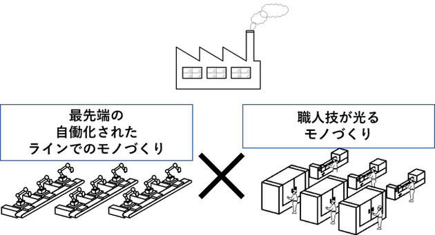 職人さんが行っている10の作業のうち3つくらいは自動化できるのでは?というイメージです。