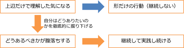 行動変革、自己革新、マネジメント革新、継続的改善、習慣化