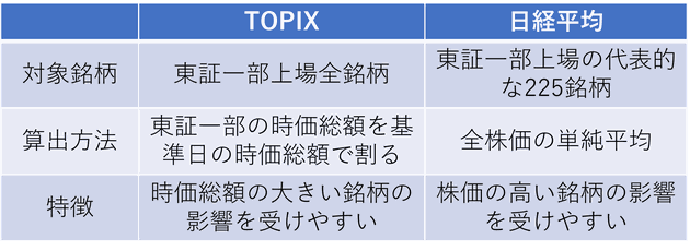 TOPIX日経平均の違い《平賀ファイナンシャルサービシズ㈱》