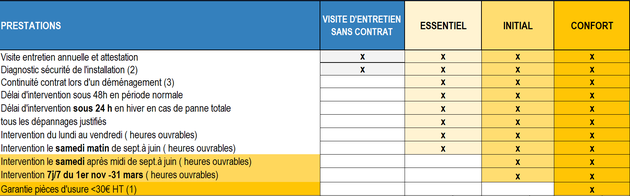 contrats forfaits entretien chaudière SOS GAZ sous forme de tableur