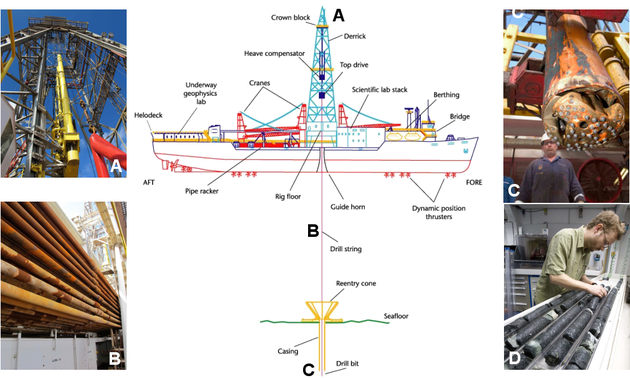 Bateau de forage en mer. Cliquer sur l'image pour l'agrandir. Source: http://raymond.rodriguez1.free.fr/Documents/Terre-int/joides2.png