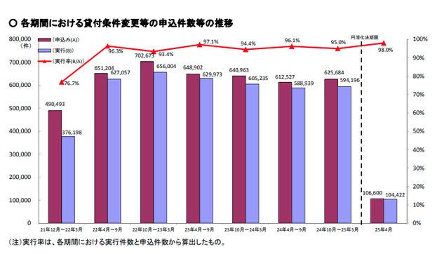 貸し付け条件変更等の申込件数等の推移（出典：金融庁）