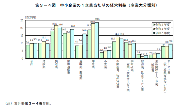 中小企業1企業当たりの経常利益