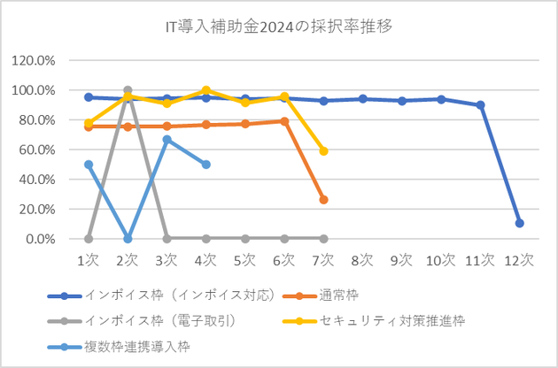 IT導入補助金2024採択率推移