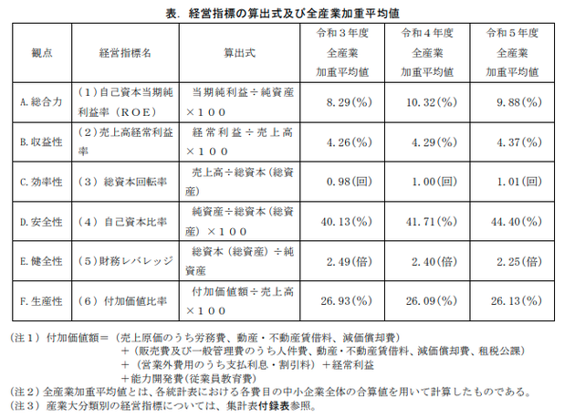 経営指標の算出式及び全産業加重平均値