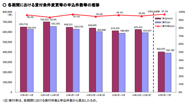 各期間における貸し付け条件変更等の申込件数等の推移グラフ_金融庁_20251002