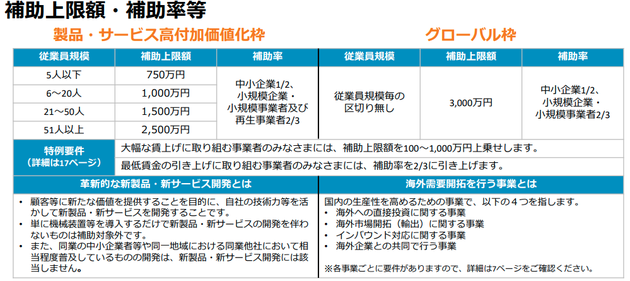 第20次ものづくり補助金補助上限額・補助率等