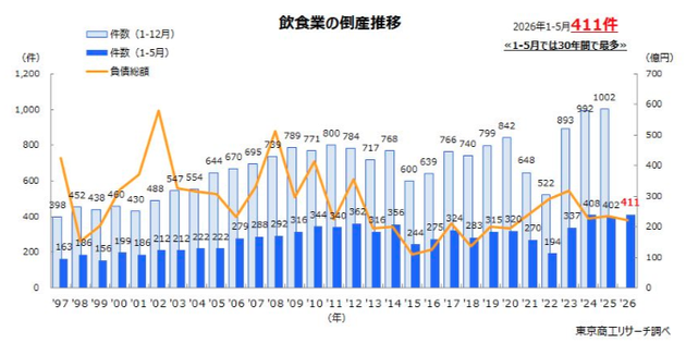 飲食店の倒産推移グラフ2026年1－5月（東京商工リサーチ調べ）