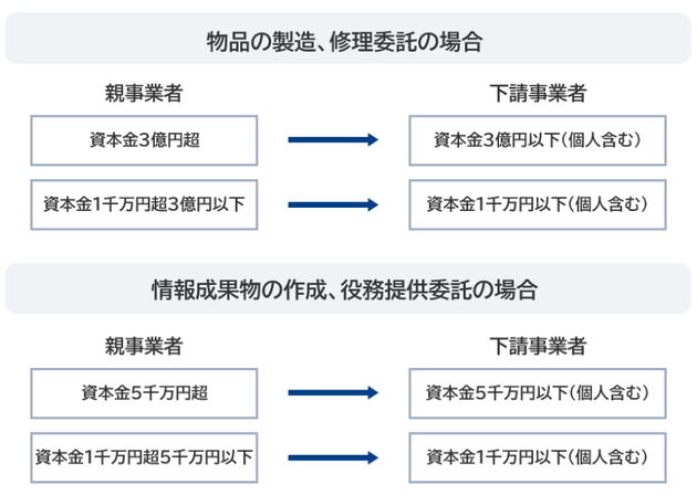 下請法親事業者の範囲（出典：中小企業庁）