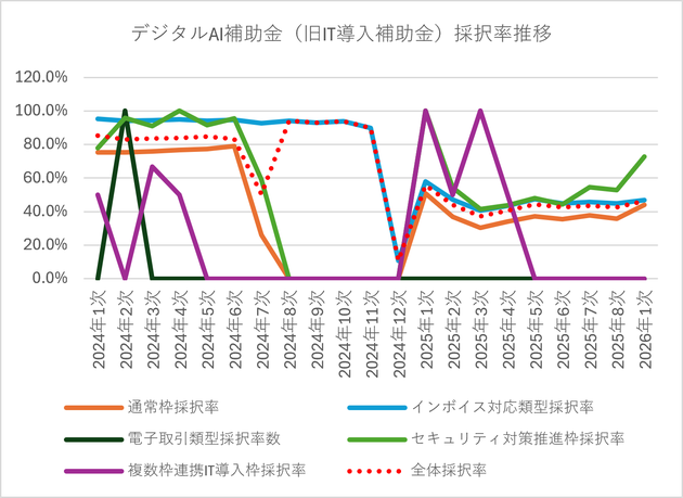 デジタル化AI補助金（旧IT導入補助金）各枠採択率推移