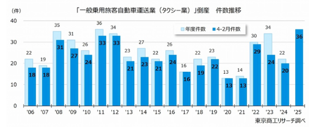 タクシー業倒産件数推移グラフ
