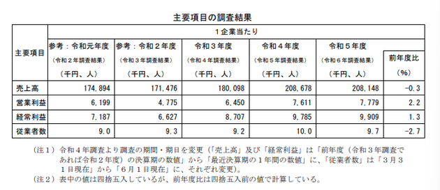 主要項目の調査結果