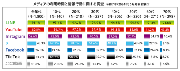 情報通信メディアの利用時間と情報行動に関する調査  令和7年（2024年）6月発表 総務庁