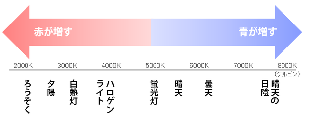 色温度の単位はケルビンといい、白熱灯は約3000K、室内の蛍光灯は約5000Kです