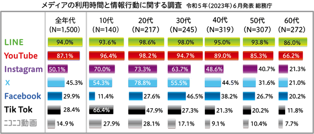 情報通信メディアの利用時間と情報行動に関する調査  （2023年発表 総務庁）