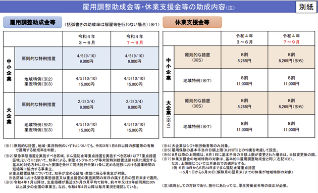 雇用調整助成金　令和４年９月　延長