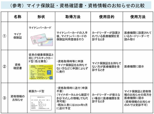 マイナ保険証、資格確認書、資格情報のお知らせの比較