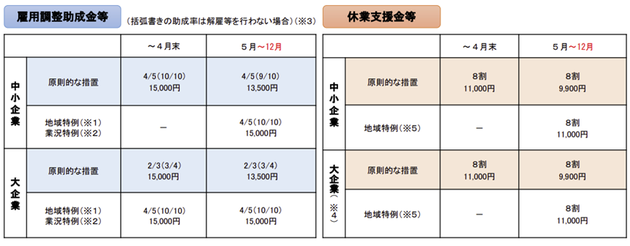 雇用調整助成金特例　令和3年5月