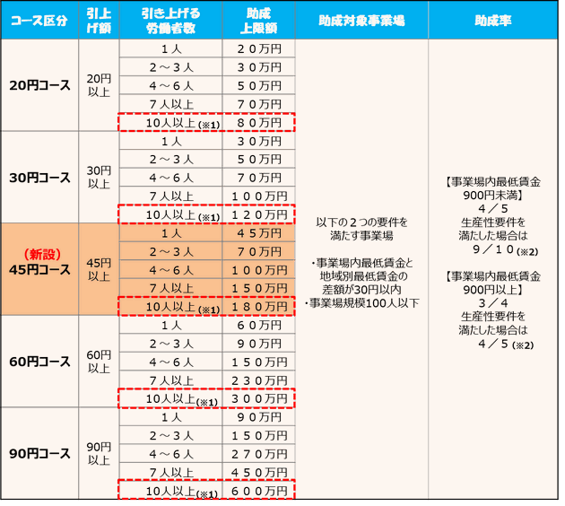 業務改善助成金