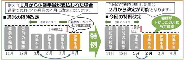 コロナ　特例改定　令和３年３月まで