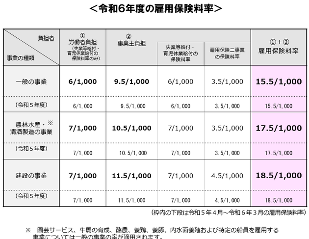 令和６年度の雇用保険料率