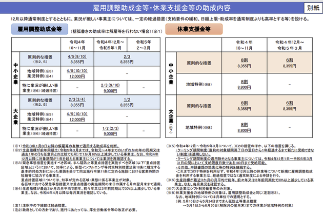 雇用調整助成金　令和4年12月