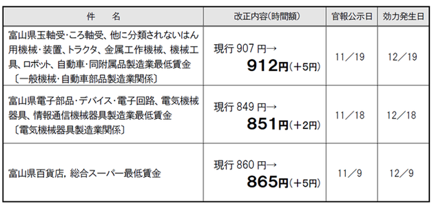 富山県特定（産業別）最低賃金