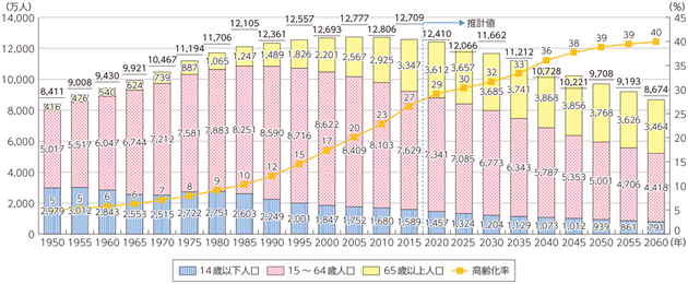 「平成29年度版情報通信白書　我が国の人口の推移」（総務省）