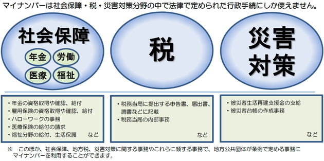 マイナンバーの利用範囲の画像