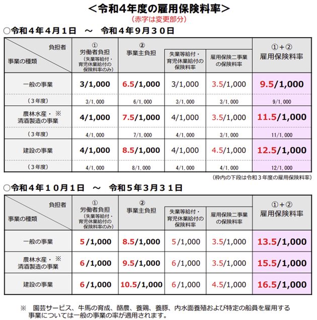 令和4年度　雇用保険料率