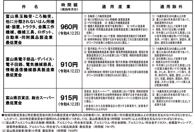 令和4年　富山県産業別最低賃金