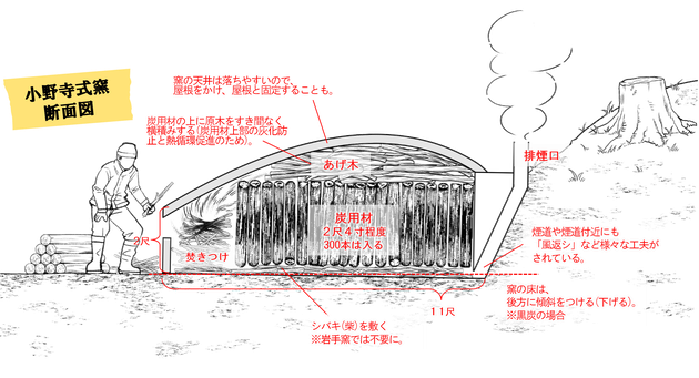 小野寺式窯断面図