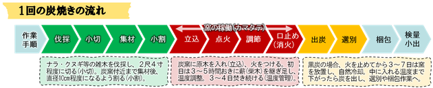 炭焼き一回の流れ