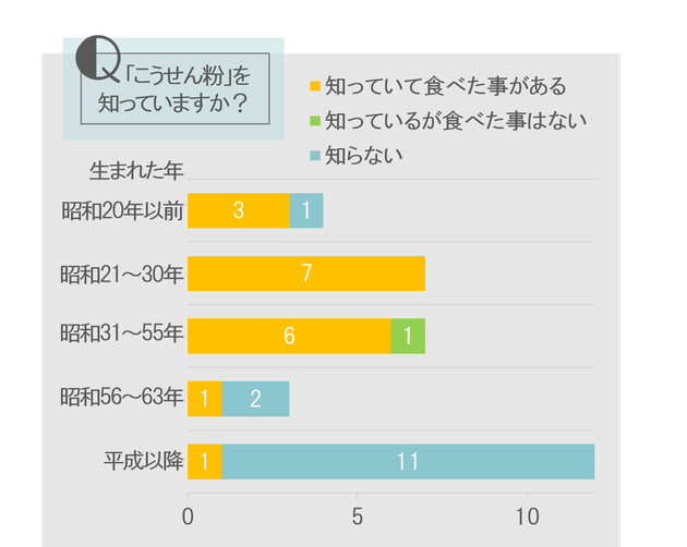 こうせん粉グラフ