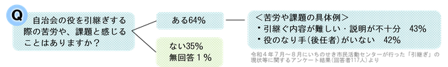 引継ぎに関するアンケート結果(一部)
