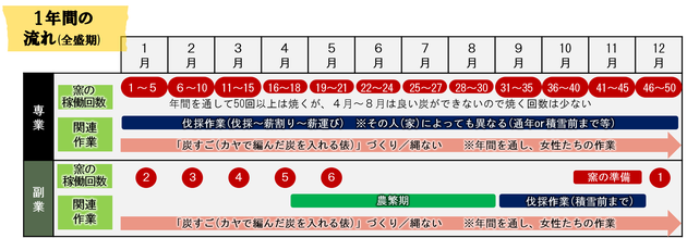 炭焼きの一年の流れ