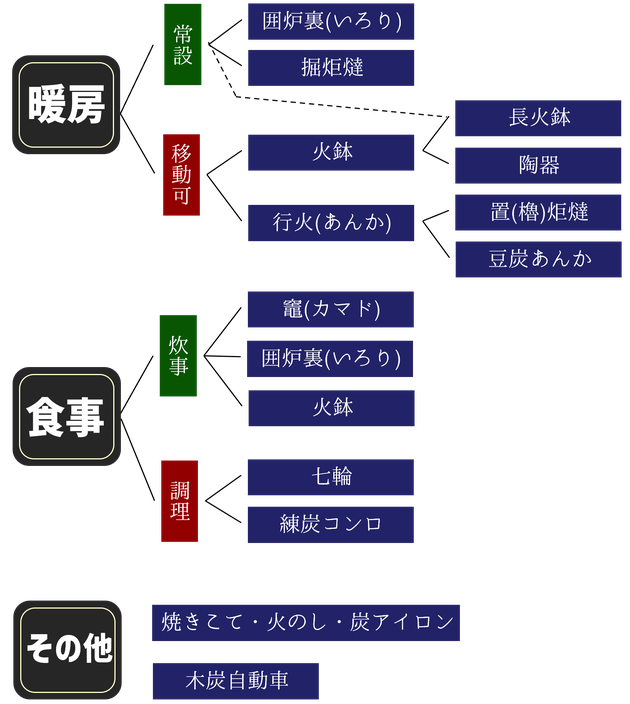 火のある暮らし　フローチャート