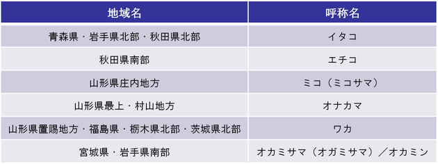 表１　各地域の「オカミサマ」呼称