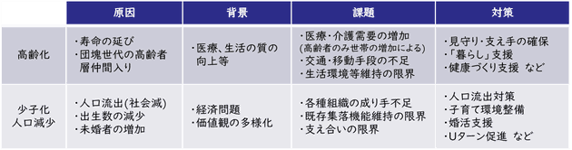 少子高齢化の背景分析表