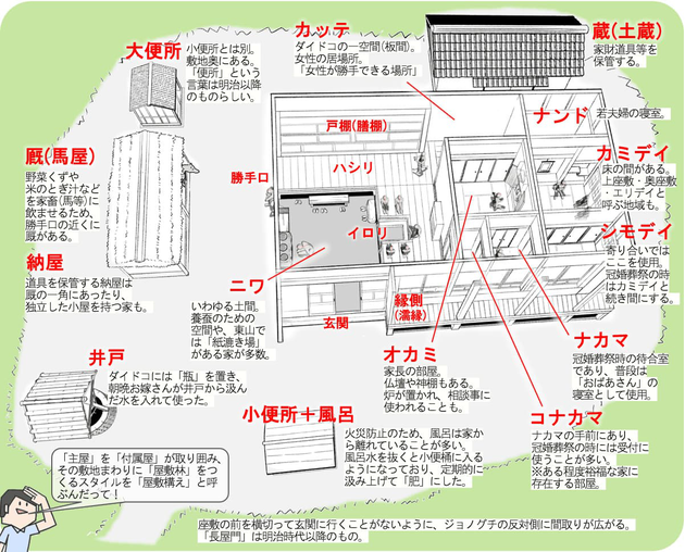 農家の間取り