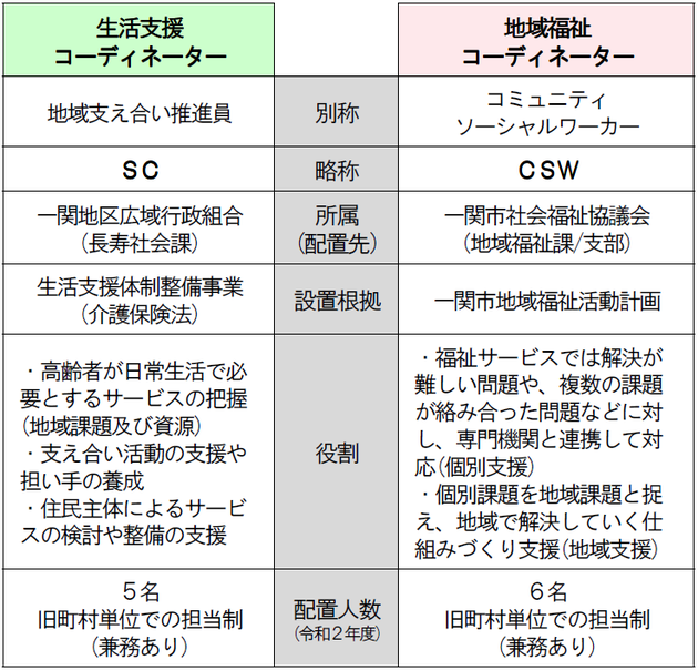 一関市におけるSCとCSWの所属や役割など